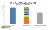 U.S.-versus-World-Military-Spending-2021