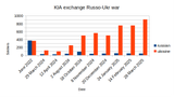 Ukraine Russia KIA exchange