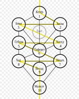 tree-of-life-kabbalah-sefirot-judaism-hermetic-qabalah-png-favpng-kwrLFexiaTbMxjG9bK2U5fT8h