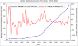 US_Consumer_Price_Index_Graph.svg