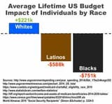 whites latinos and blacks US budget impact
