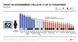 Trust-in-government-falls-in-17-of-27-countries-Source-2022-Edelman-Trust-Barometer