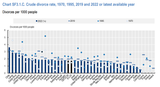 OECD Divorce Data