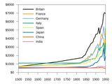 Maddison_GDP_per_capita_1500-1950.svg