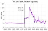 West_Texas_Intermediate_oil_prices_1950–2000_(with_1973_highlight).svg