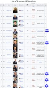 list of russian billionaires