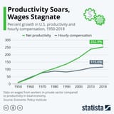 productivity vs wages