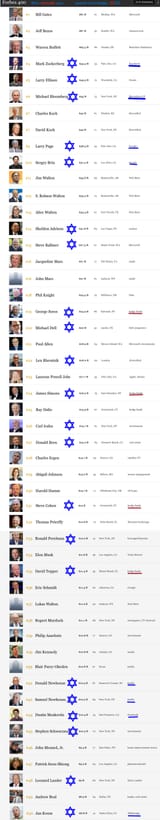 jews-among-billionaires-forbes-400