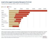 israel-foreign-aid
