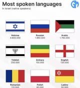 most spoken languages in israel
