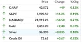 futures