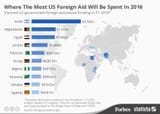 2016 Middle East Foreign Aid chart