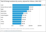 Total_US_foreign_assistance_by_country,_adjusted_for_inflation,_1946-2022