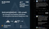 Overnight, Russia launched 138 Shahed type drones. In total, 125 of them were neutralized. 84 shot down and 41 supressed by electronic warfare 16-06-2025