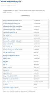 Missile Interceptors by Cost – Missile Defense Advocacy Alliance
