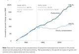 productivity vs wages