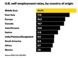 self employment by race