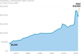 federal spending per capita usa