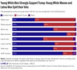 young-white-men-strongly-support-trump-young-white-women-and-latino-men-split-their-vote