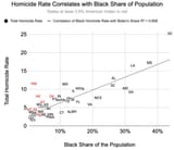 state_homicide_correlation_with_race