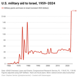 AId over the years