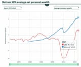 of the bottom 50 percent in either country, chinese hold on average twice the wealth of americans