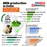 Milk-production-in-India-2720304085