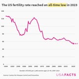 fertility-rate-usa