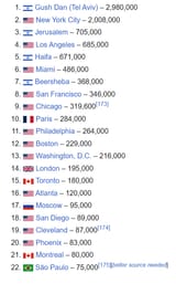 cities