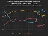 russia income inequality