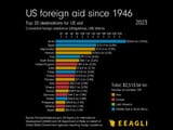 US funding