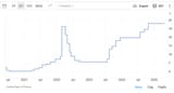 interest rates