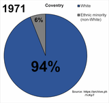 Ethnic_demography_of_Coventry_over_time