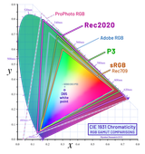 CIE1931xy_gamut_comparison_of_sRGB_P3_Rec2020.svg