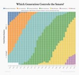 Boomers control the senate