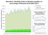russia-will-become-majority-muslim-not