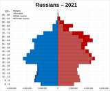 Russian_ethnic_group_population_pyramid_2021.svg