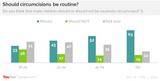 should circumcisions be routine