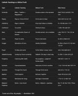 Roman Teachings vs Biblical Truth