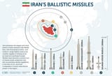 iran ballistic missiles range