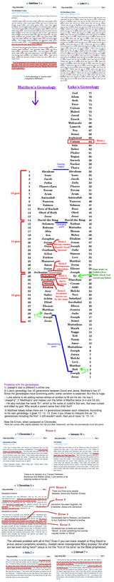 geneology errors