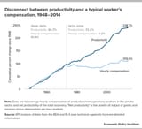 wages-producivity-compensation