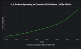 US Government Size 70 years