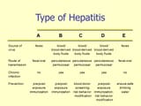 types-of-hepatitis-table
