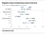negative views of israel has risen in the US