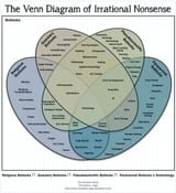 Venn diagram of irrational nonsense 