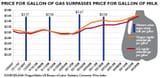 GallonGasVsMilkChart