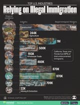 Top-US-Industries-Relying-on-Illegal-Immigration_Website_11142024