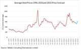 price-forecasts-2025