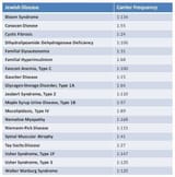 jewish genetic diseases